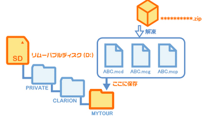 検索したドライブコースの転送 使い方ガイド Smart Access