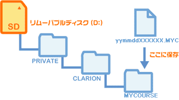 検索したドライブコースの転送 使い方ガイド Smart Access