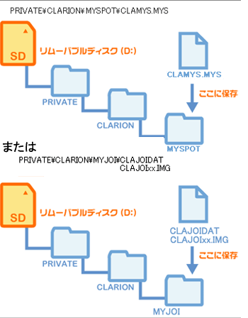 検索したドライブコースの転送 使い方ガイド Smart Access